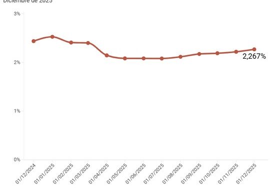 El Euríbor cierra 2025 con una tregua hipotecaria pese al ligero repunte de diciembre 1 El Euríbor cierra 2025 con una tregua hipotecaria pese al ligero repunte de diciembre