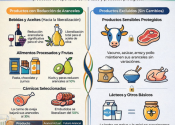AVA-ASAJA valora el acuerdo UE-India y destaca que la presión del campo europeo ha logrado proteger los productos sensibles