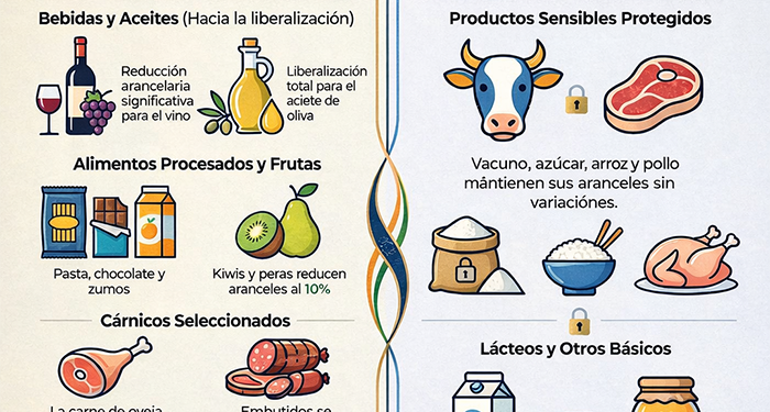 AVA-ASAJA valora el acuerdo UE-India y destaca que la presión del campo europeo ha logrado proteger los productos sensibles 1 AVA-ASAJA valora el acuerdo UE-India y destaca que la presión del campo europeo ha logrado proteger los productos sensibles