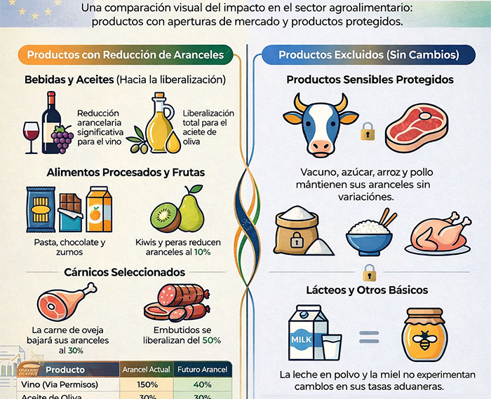 AVA-ASAJA valora el acuerdo UE-India y destaca que la presión del campo europeo ha logrado proteger los productos sensibles