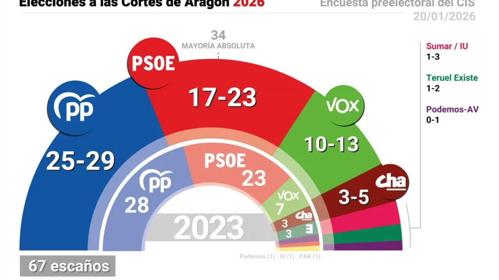 encuesta cis cara elecciones aragon 98