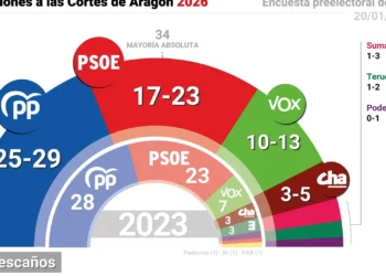Aragón vota con la calculadora en la mano: las encuestas señalan ganador, pero el poder se decidirá en los despachos 14 Aragón vota con la calculadora en la mano: las encuestas señalan ganador, pero el poder se decidirá en los despachos