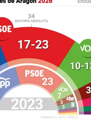Aragón vota con la calculadora en la mano: las encuestas señalan ganador, pero el poder se decidirá en los despachos