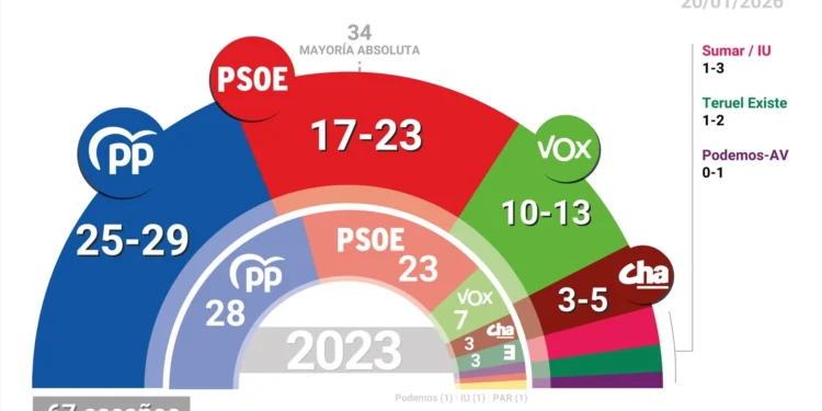 Aragón vota con la calculadora en la mano: las encuestas señalan ganador, pero el poder se decidirá en los despachos