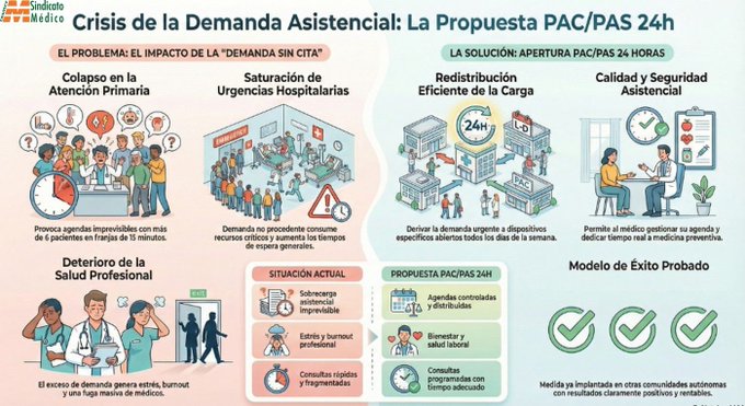 Pulso total en la Sanidad: Los médicos inician una huelga indefinida por un "cambio de era" en el SNS 3 HAUFQ32XUAAX2j5