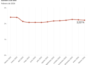 El Euríbor rompe la barrera del 2,3% y cierra febrero en el 2,221%