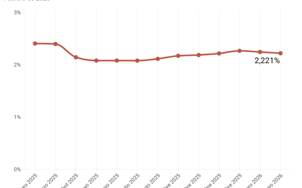 El Euríbor rompe la barrera del 2,3% y cierra febrero en el 2,221% 1 El Euríbor rompe la barrera del 2,3% y cierra febrero en el 2,221%
