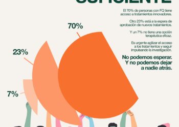 La lucha contra el reloj en la fibrosis quística: el 30% de los pacientes en España sigue sin acceso a tratamientos de última generación