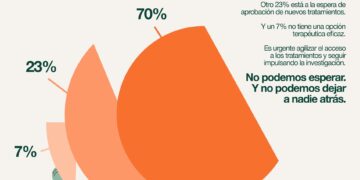 La lucha contra el reloj en la fibrosis quística: el 30% de los pacientes en España sigue sin acceso a tratamientos de última generación