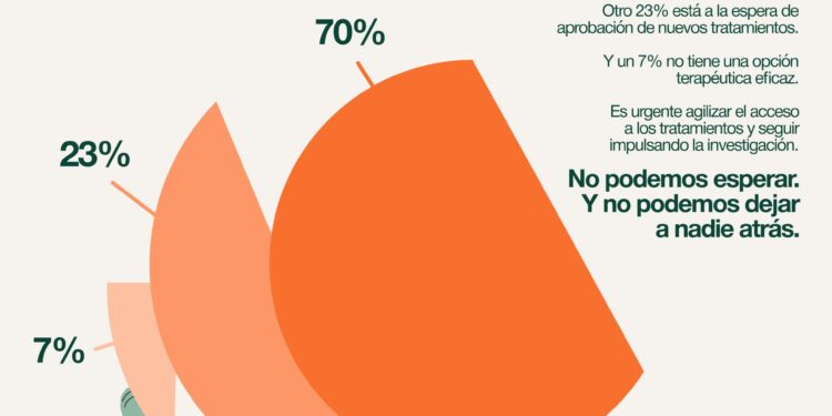 La lucha contra el reloj en la fibrosis quística: el 30% de los pacientes en España sigue sin acceso a tratamientos de última generación