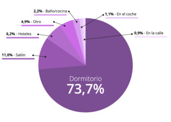 Un macroestudio de Alicante radiografía los hábitos sexuales en España: 6 días al mes fue la media de relaciones en el último año