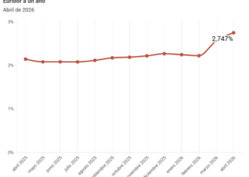El euríbor rompe su tregua y escala hasta el 2,747% en abril, encareciendo las hipotecas en España