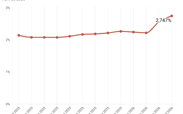 El euríbor rompe su tregua y escala hasta el 2,747% en abril, encareciendo las hipotecas en España