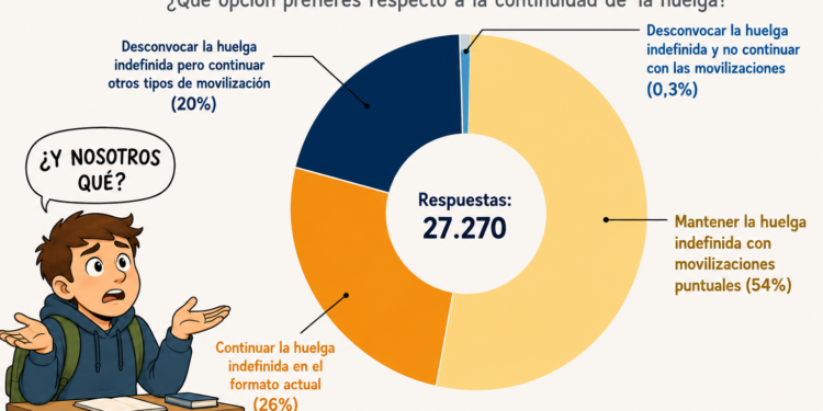 El 80% del profesorado valenciano apuesta por mantener las protestas mientras Educación y sindicatos vuelven a negociar este domingo 1 e1c90aec 4a47 46db beb3 550c0776e168
