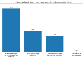 grafico consulta huelga docente 2026