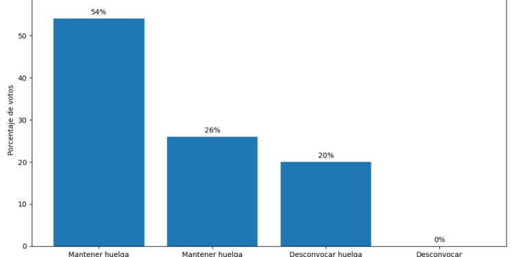 grafico consulta huelga docente 2026