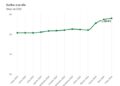 El euríbor repunta en mayo hasta el 2,804%, encareciendo las hipotecas en tasa interanual