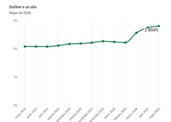 El euríbor repunta en mayo hasta el 2,804%, encareciendo las hipotecas en tasa interanual