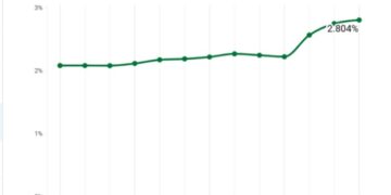 El euríbor repunta en mayo hasta el 2,804%, encareciendo las hipotecas en tasa interanual