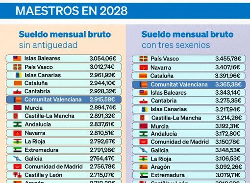La Generalitat asegura que los docentes valencianos estarán entre los mejor pagados de España en 2028 mientras continúa la huelga educativa 1 HJviWCvXYAEZUHP