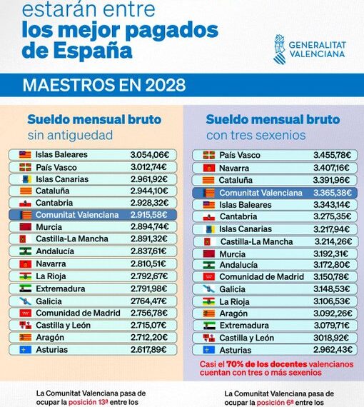 La Generalitat asegura que los docentes valencianos estarán entre los mejor pagados de España en 2028 mientras continúa la huelga educativa 1 HJviWCvXYAEZUHP