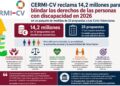 CERMI-CV reclama 14,2 millones para blindar los derechos de las personas con discapacidad en 2026