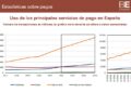 El uso de medios de pago digitales en España se dispara más de un 10% impulsado por el auge de las tarjetas
