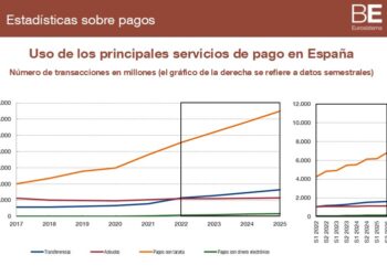 El uso de medios de pago digitales en España se dispara más de un 10% impulsado por el auge de las tarjetas