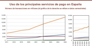 El uso de medios de pago digitales en España se dispara más de un 10% impulsado por el auge de las tarjetas