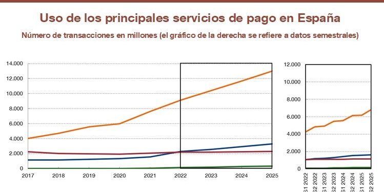 El uso de medios de pago digitales en España se dispara más de un 10% impulsado por el auge de las tarjetas 1 El uso de medios de pago digitales en España se dispara más de un 10% impulsado por el auge de las tarjetas