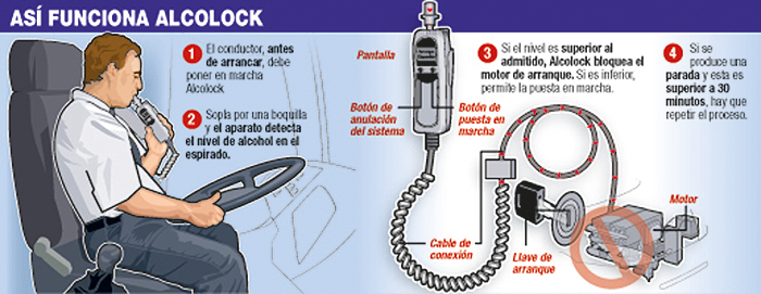 Europa cierra el cerco al alcohol al volante: todos los coches nuevos deberán incluir la preinstalación del 'Alcolock' 2 Alcolock asi funciona
