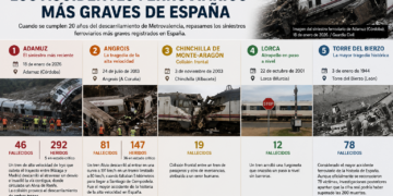 Del metro de Valencia a Adamuz los accidentes ferroviarios que marcaron la historia de Espana