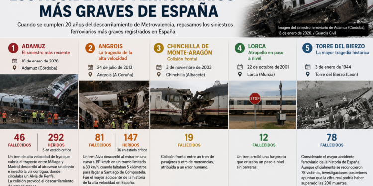 Del metro de Valencia a Adamuz: los accidentes ferroviarios que marcaron la historia de España 1 Del metro de Valencia a Adamuz los accidentes ferroviarios que marcaron la historia de Espana