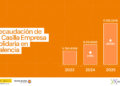 La Comunitat Valenciana logra un récord de 17,7 millones de euros con la Casilla Empresa Solidaria y se sitúa en el podio nacional 19 La Comunitat Valenciana logra un récord de 17,7 millones de euros con la Casilla Empresa Solidaria y se sitúa en el podio nacional