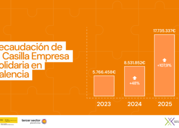 La Comunitat Valenciana logra un récord de 17,7 millones de euros con la Casilla Empresa Solidaria y se sitúa en el podio nacional