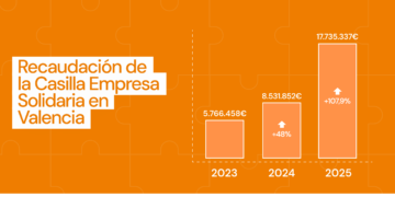 La Comunitat Valenciana logra un récord de 17,7 millones de euros con la Casilla Empresa Solidaria y se sitúa en el podio nacional