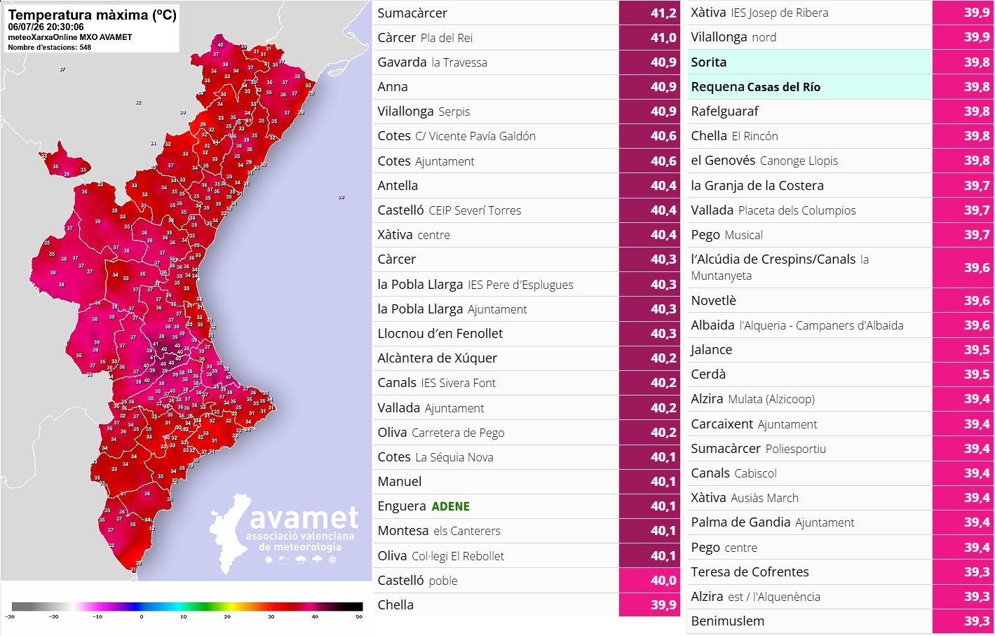 Sumacàrcer roza los 41,2 ºC en el inicio de una ola de calor que mañana dejará máximas de 44 ºC 2 HMkQBG3XsAAZdOc