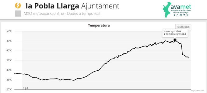 Nueva Alerta roja por calor extremo en el litoral sur de Valéncia: los termómetros rozarán los 42ºC también este miércoles 2 HMpEBkcXQAEyANF