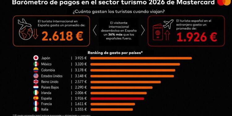 El turista extranjero gasta un 36 % más que el español durante sus viajes, según un estudio 1 L 110406 gasto turistico