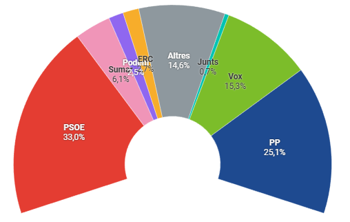 El CIS sitúa al PSOE casi ocho puntos por delante del PP y apunta a una recuperación tras las últimas polémicas 1 ca19c9ca a2cc 4819 9737 5b738f9380cb