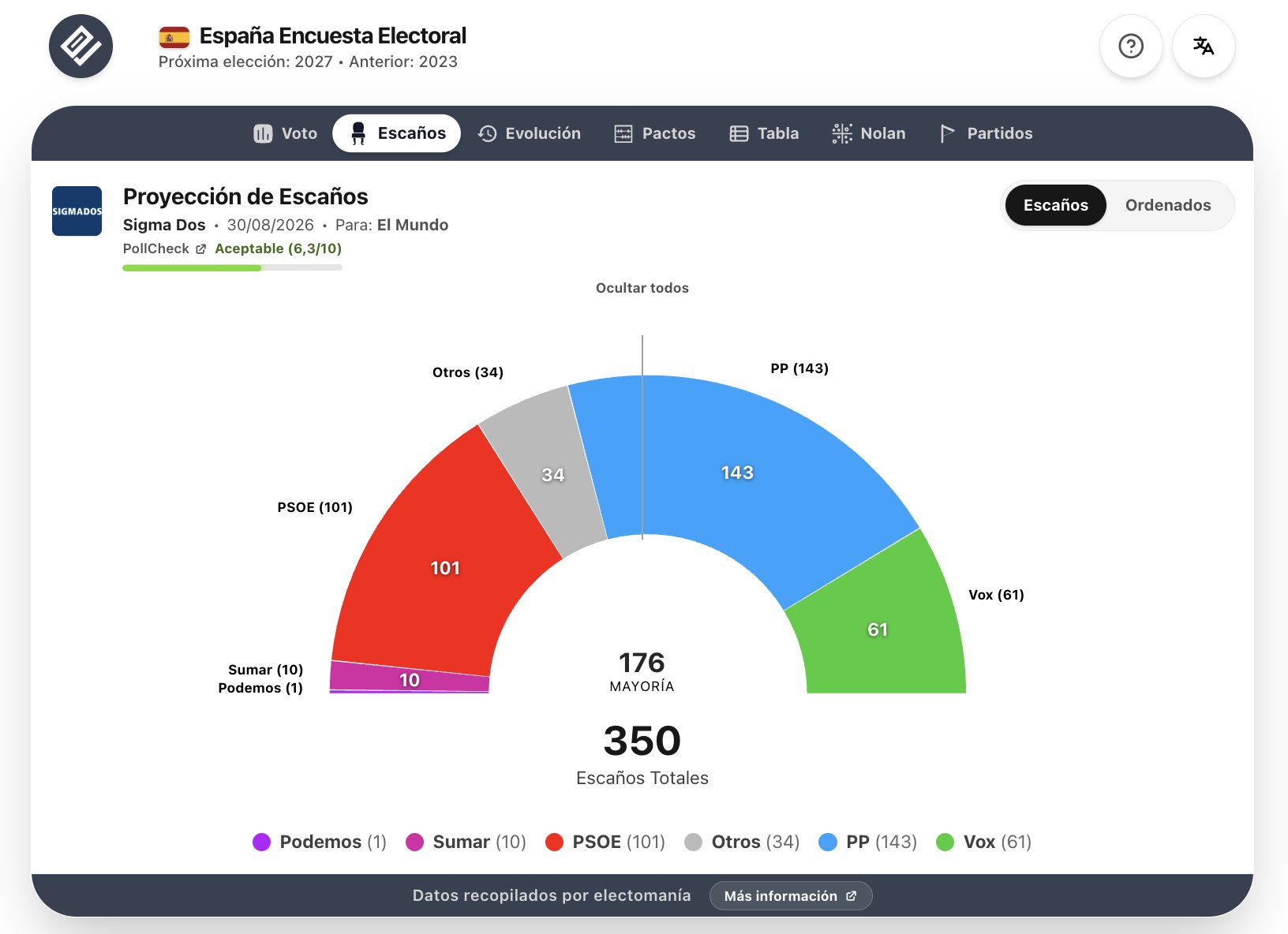El PSOE se desploma hacia la barrera de los 100 escaños tras la gestión de Ceuta de Sánchez 2 HQ 5kSsWYAAuCdX