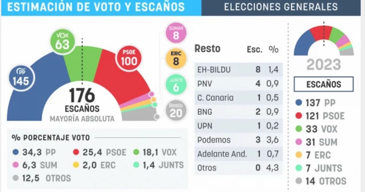El PSOE se desploma hacia la barrera de los 100 escaños tras la gestión de Ceuta de Sánchez 1 El PSOE se desploma hacia la barrera de los 100 escaños tras la gestión de Ceuta de Sánchez