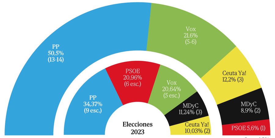 Vivas arrasaría en Ceuta con mayoría absoluta tras el desplome histórico del PSOE por la crisis 2 HRKUZ4LWQAArydv
