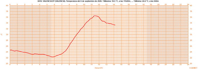 Septiembre rompe los termómetros en Valencia: 38,4 grados en el aeropuerto y casi 40 en Llíria 3 HRiiUWIXYAQXiZL