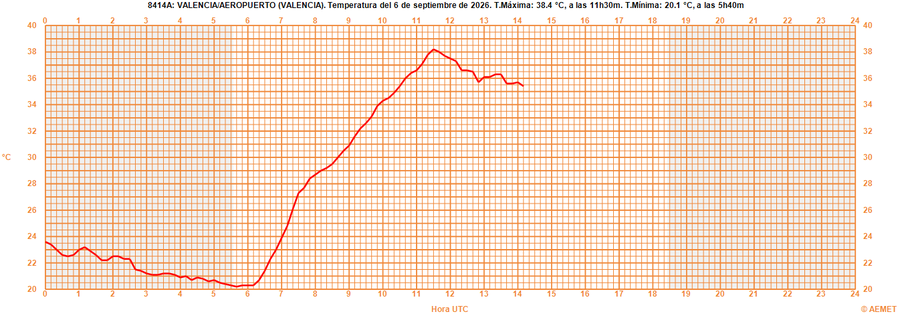 Septiembre rompe los termómetros en Valencia: 38,4 grados en el aeropuerto y casi 40 en Llíria 2 HRijGQhXUAECG0H