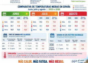 Balance estival de tráfico con paradoja: sube la mortandad un 4% pese a un desplome histórico de hospitalizaciones