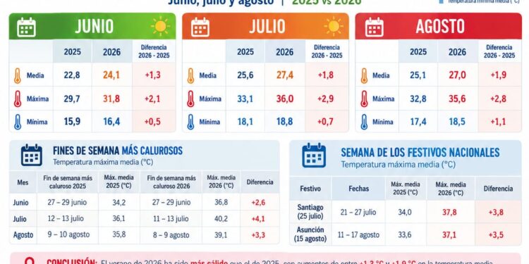 Balance estival de tráfico con paradoja: sube la mortandad un 4% pese a un desplome histórico de hospitalizaciones 1 Balance estival de tráfico con paradoja: sube la mortandad un 4% pese a un desplome histórico de hospitalizaciones