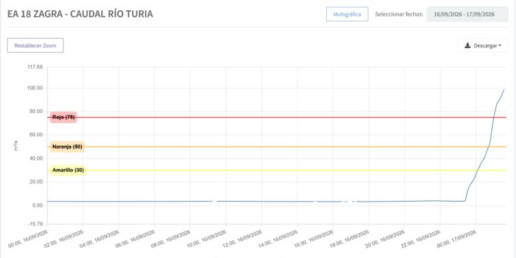 Nivel naranja de preemergencia hidrológica por inundaciones en el Alto Turia 1 Nivel naranja de preemergencia hidrológica por inundaciones en el Alto Turia