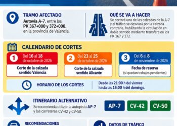 El Ministerio de Transportes inicia cortes parciales en la A-7 a la altura de l'Alcúdia por obras de adecuación y conservación