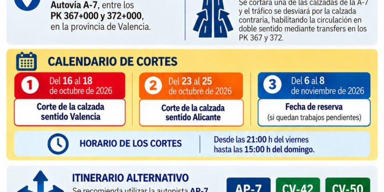 El Ministerio de Transportes inicia cortes parciales en la A-7 a la altura de l'Alcúdia por obras de adecuación y conservación
